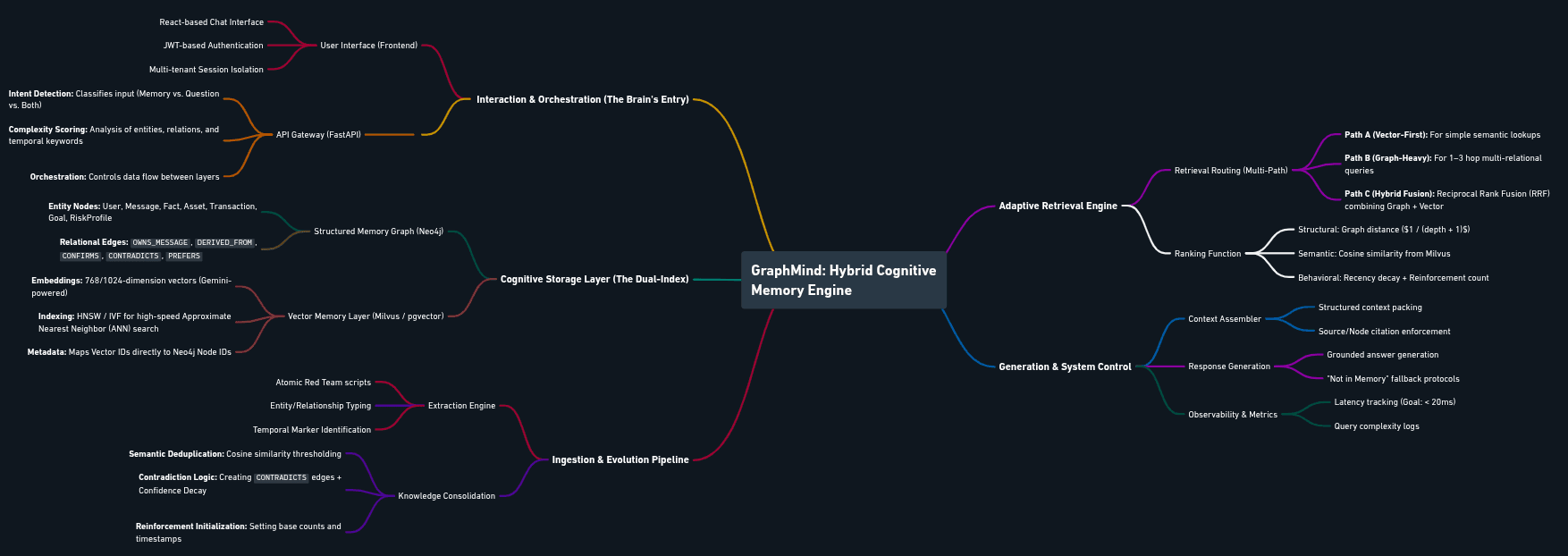 GraphMind